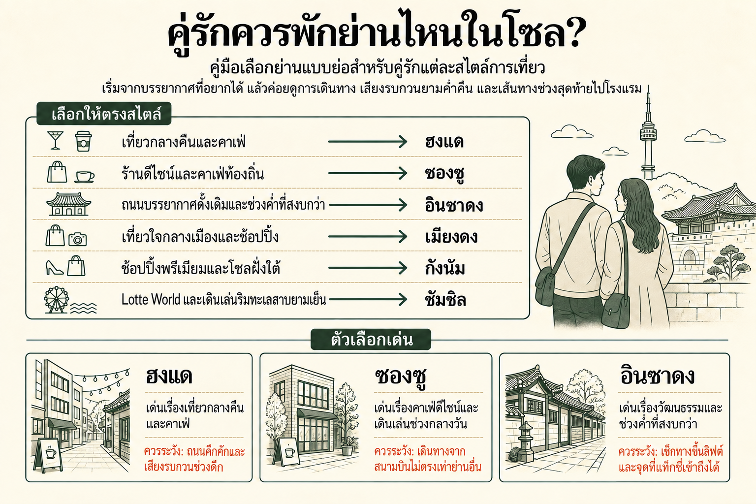 คู่มือย่านที่พักในโซลสำหรับคู่รัก เปรียบเทียบฮงแด ซองซู อินซาดง เมียงดง กังนัม และจัมซิลตามรูปแบบการเที่ยว