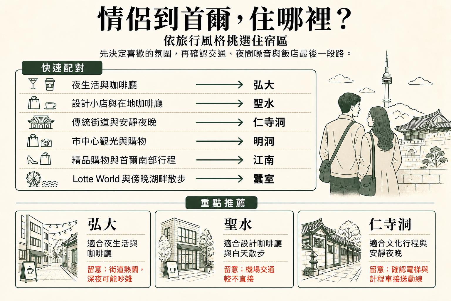首爾情侶住宿區指南，依旅行風格比較弘大、聖水、仁寺洞、明洞、江南與蠶室。