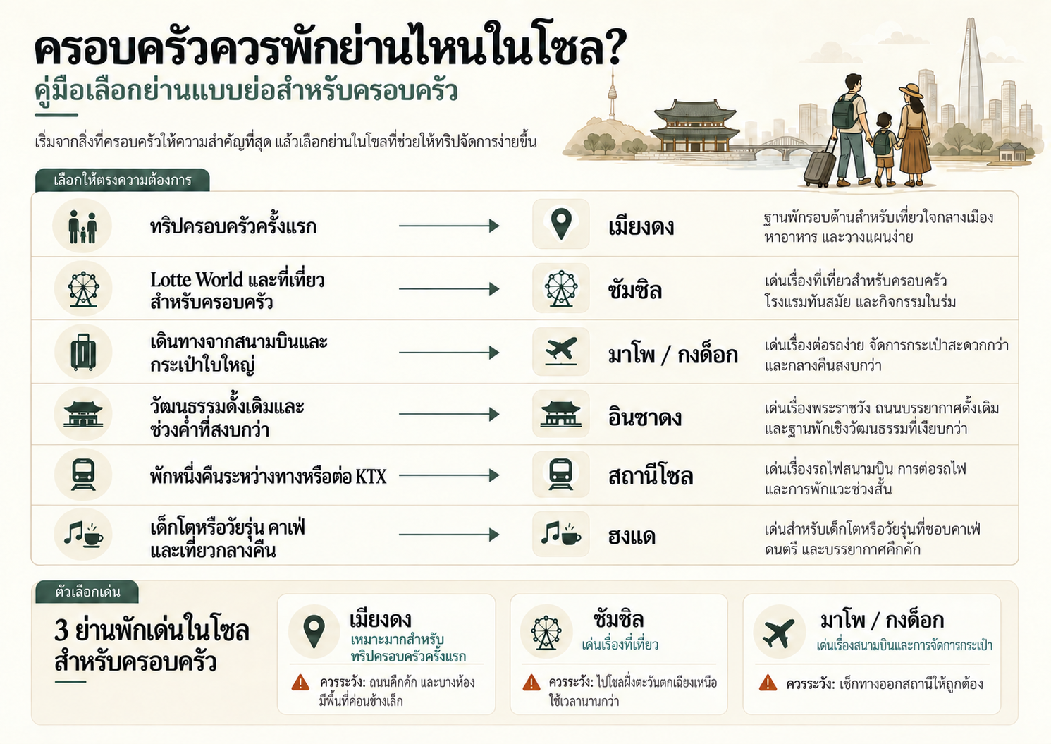 คู่มือย่านที่พักในโซลสำหรับครอบครัว เปรียบเทียบเมียงดง จัมซิล มาโปและกงด็อก อินซาดง สถานีโซล และฮงแด