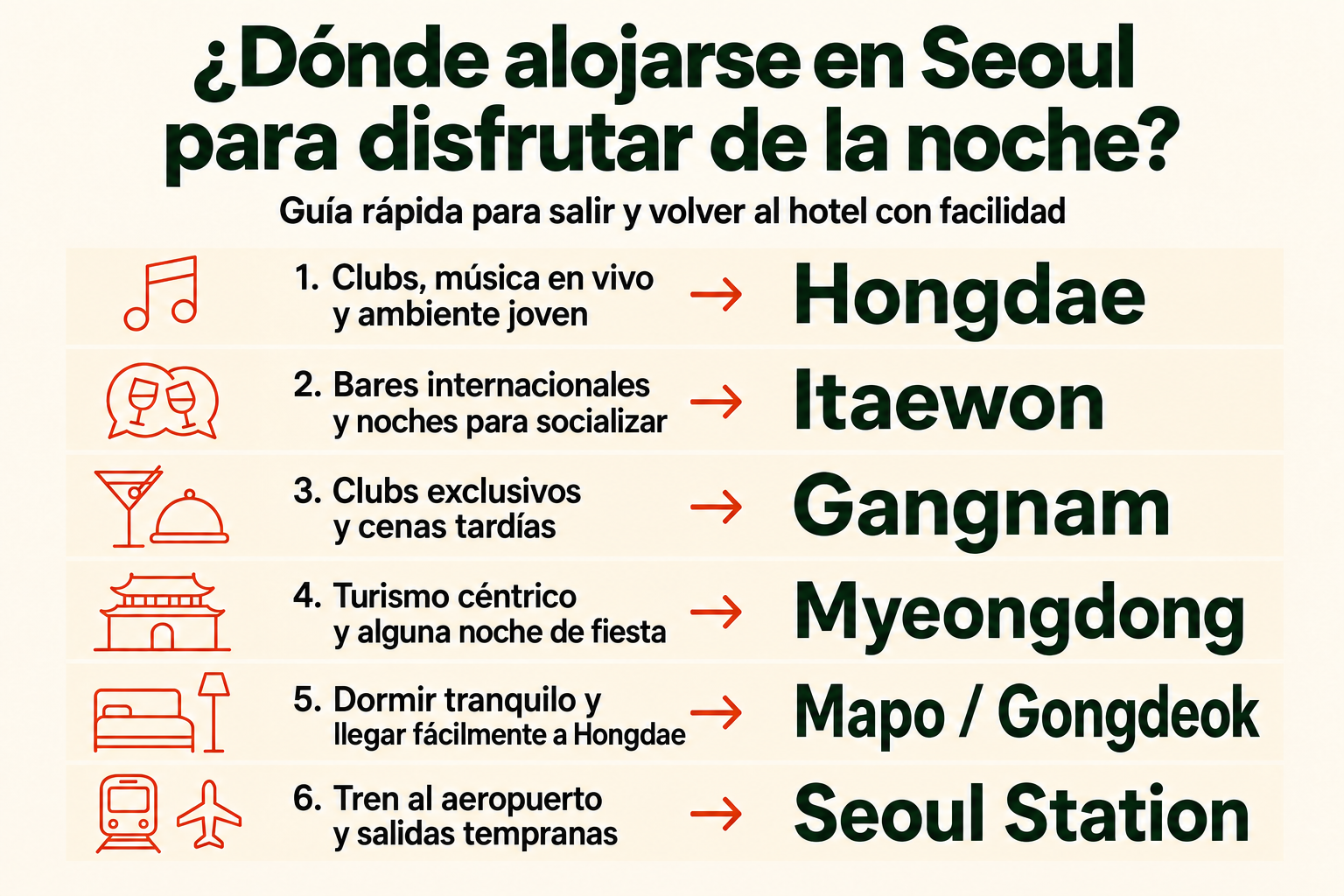 Guía visual para elegir dónde hospedarse y salir de noche en Seúl: Hongdae, Itaewon, Gangnam, Myeongdong, Mapo/Gongdeok y Seoul Station.