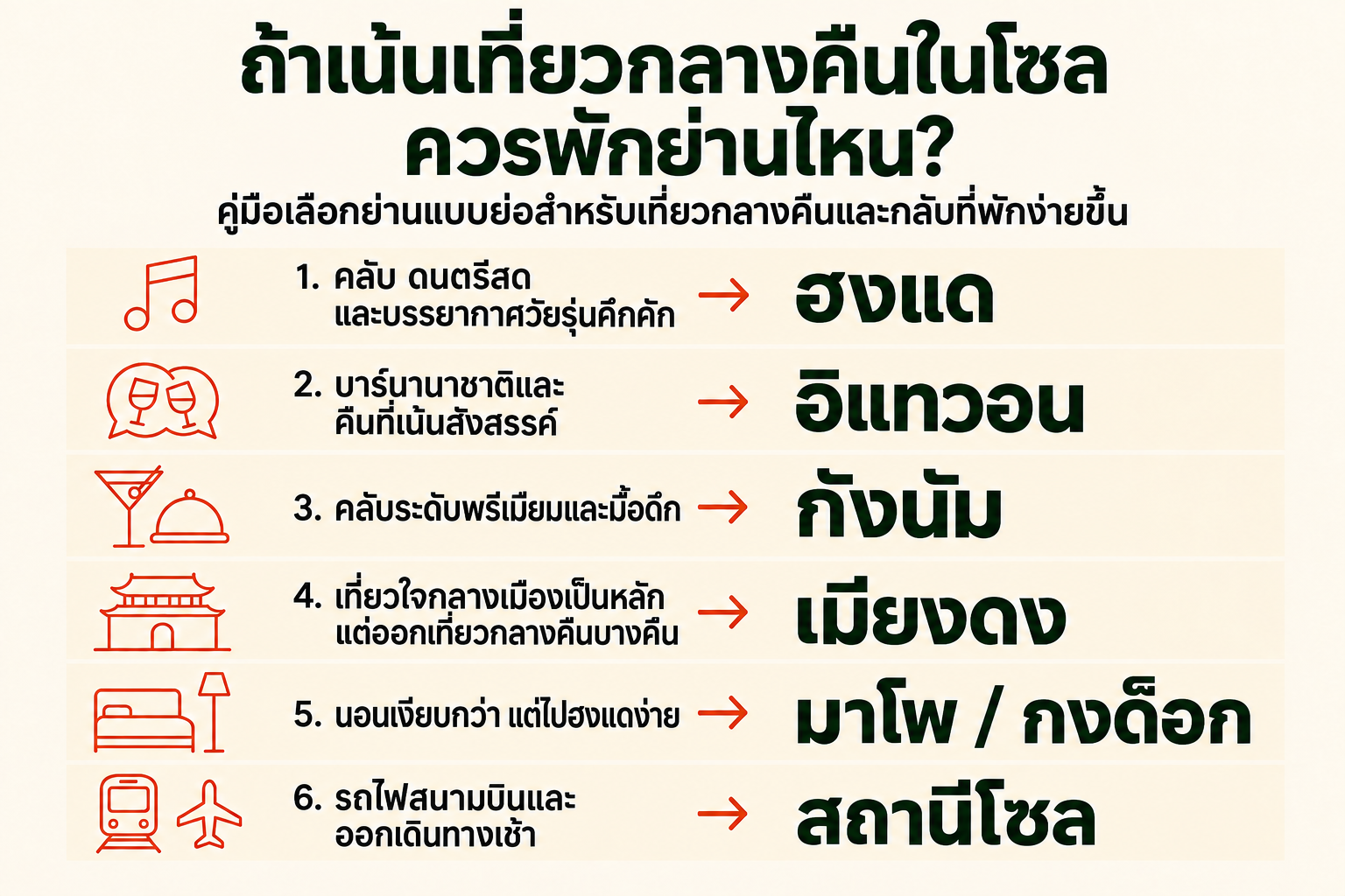 คู่มือเทียบ 6 ย่านพักในโซลสำหรับคนเน้นเที่ยวกลางคืน ได้แก่ ฮงแด อิแทวอน กังนัม เมียงดง มาโปหรือกงด็อก และสถานีโซล