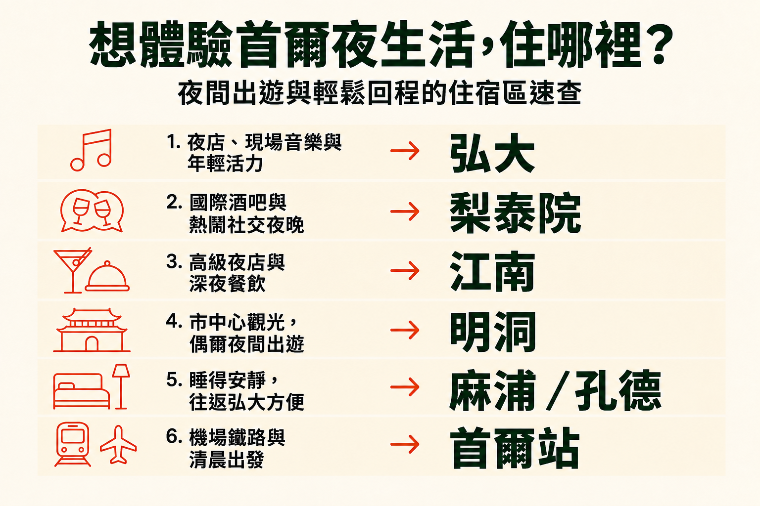 六部分指南，依首爾夜生活旅行需求，搭配弘大、梨泰院、江南、明洞、麻浦或孔德，以及首爾站。