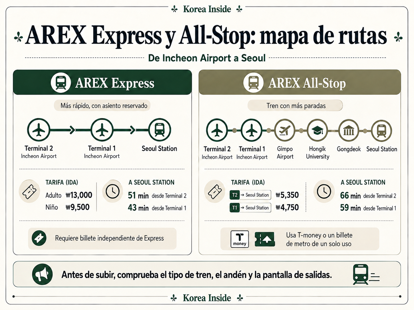 Mapa de rutas de AREX Express y All-Stop con las terminales de Incheon Airport, las principales estaciones y Seoul Station