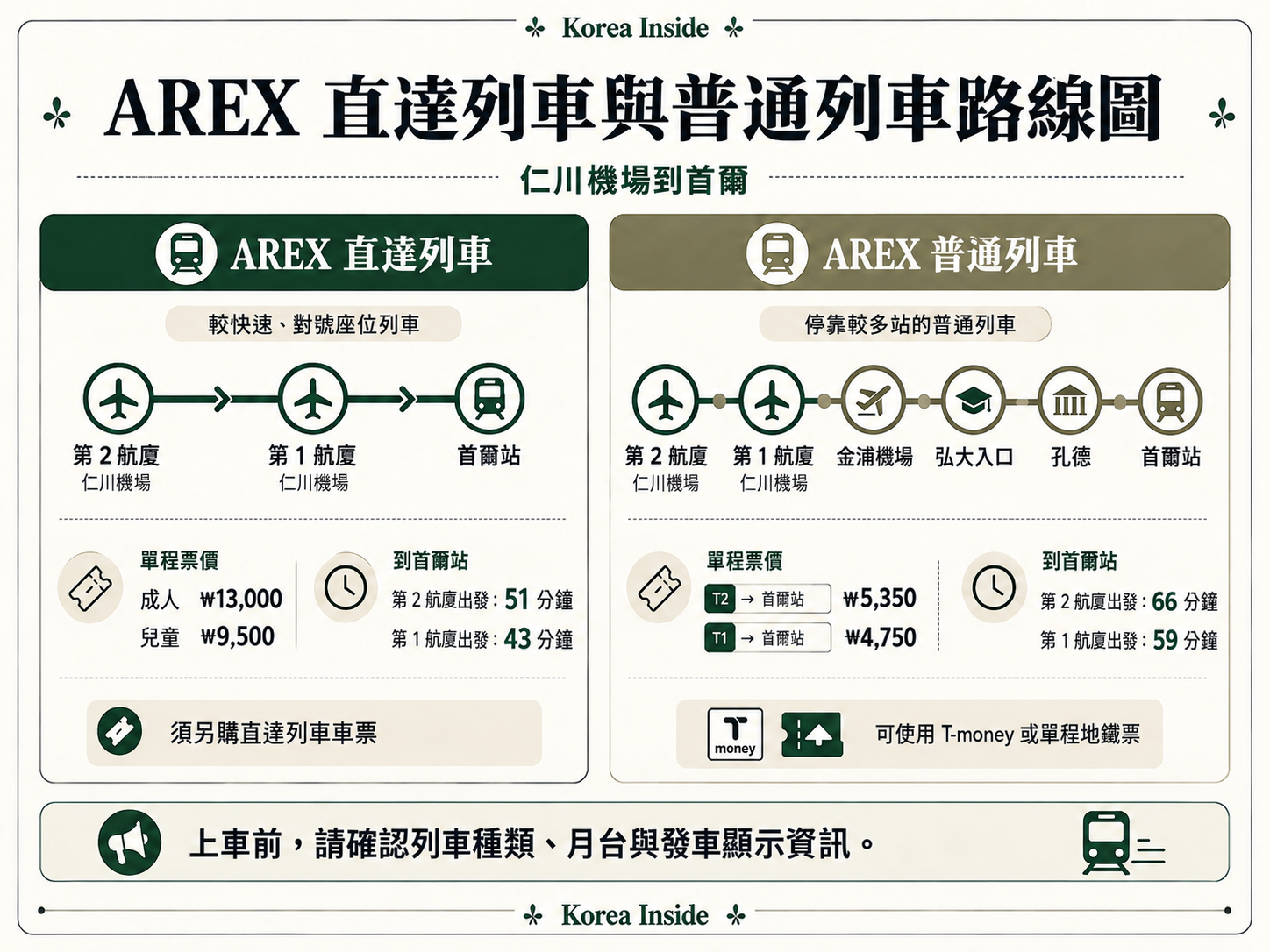 AREX 直達列車與普通列車路線圖，標示仁川機場航廈、主要車站與首爾站