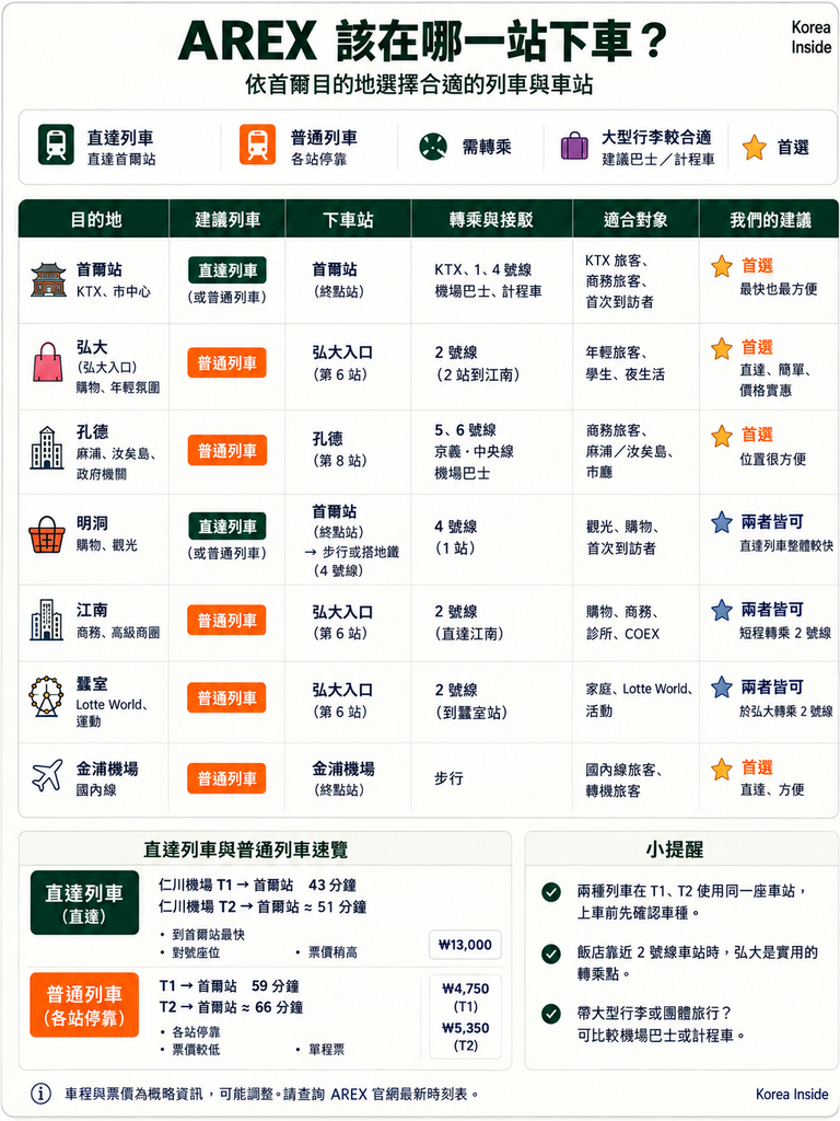 前往首爾站、弘大、孔德、明洞、江南等地的 AREX 列車與下車站選擇指南