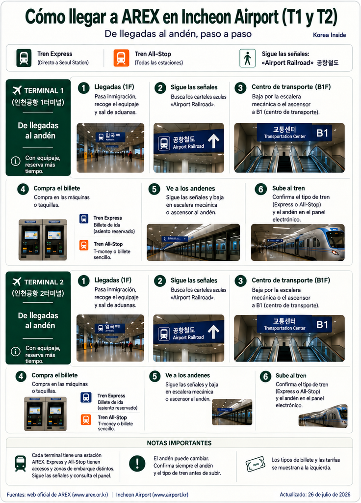 Indicaciones paso a paso desde las salas de llegadas de Incheon Airport Terminal 1 y Terminal 2 hasta los andenes de AREX