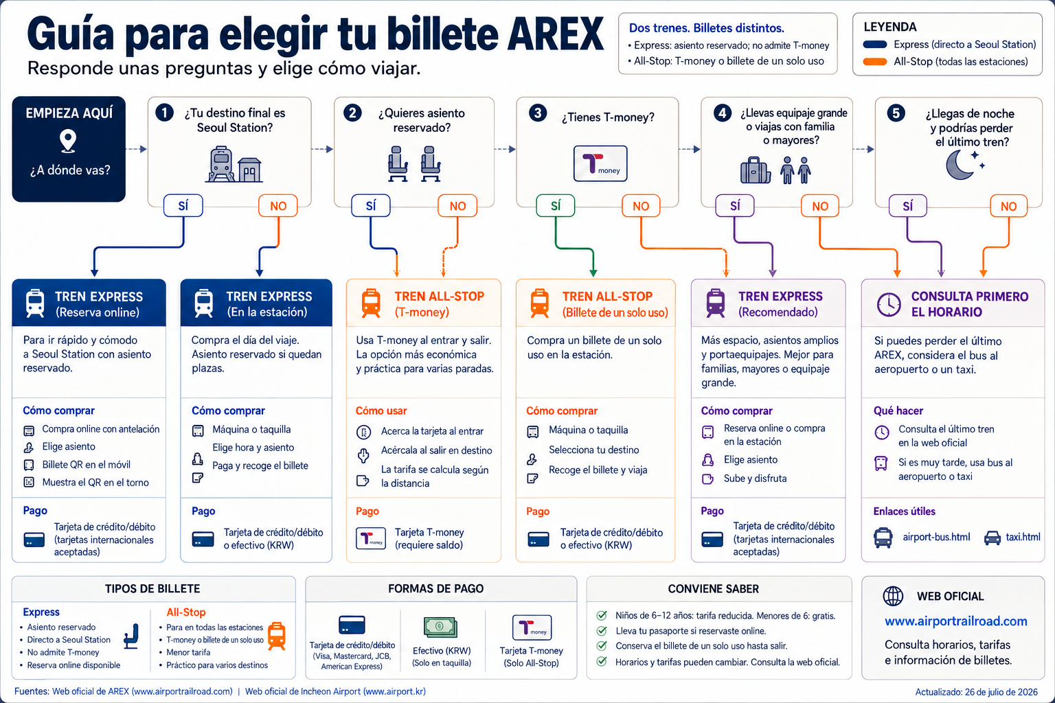 Guía para elegir billete de AREX: reservas de Express, billetes de estación, T-money y tarjetas de un solo uso