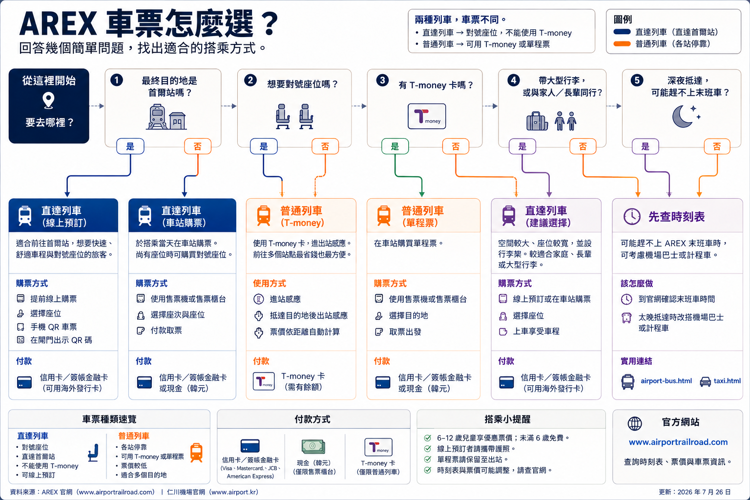 AREX 車票選擇指南，包含直達列車預訂、車站購票、T-money 與單次使用交通卡