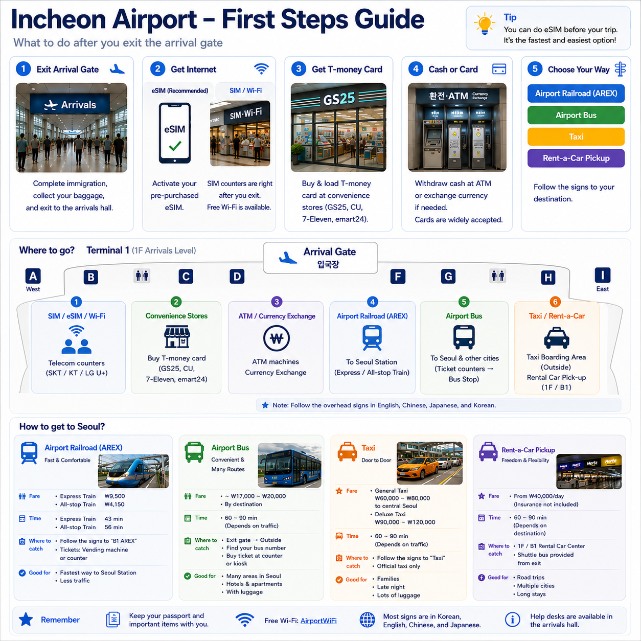 Incheon Airport first steps infographic showing internet, T-money, cash, AREX, airport bus, taxi and rent-a-car pickup