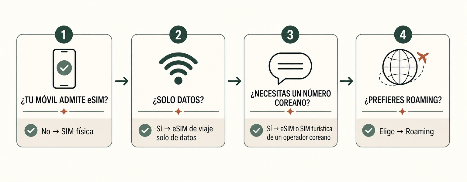 Guía rápida de decisión sobre eSIM para Korea que compara compatibilidad del teléfono con eSIM, uso solo de datos, necesidad de un número de teléfono coreano, SIM física y roaming.