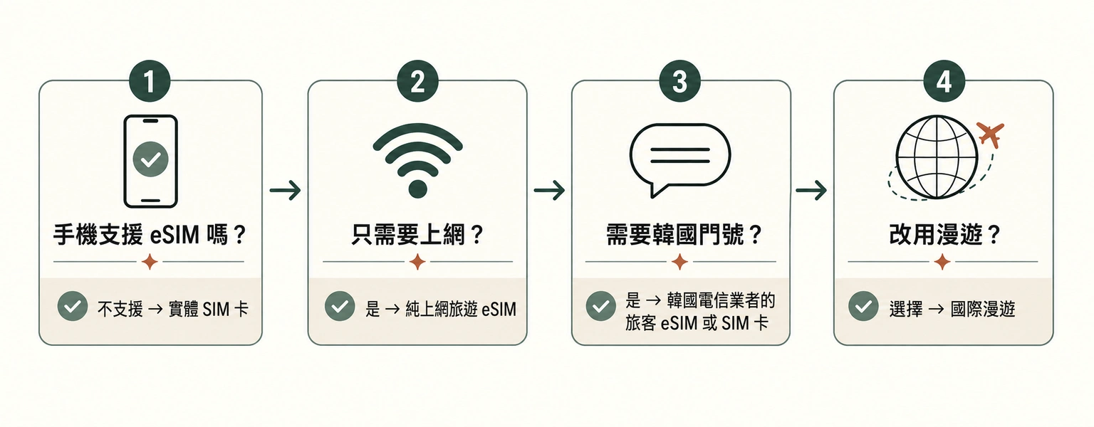 韓國 eSIM 快速選擇指南，比較手機 eSIM 支援、純上網、韓國門號需求、實體 SIM 與漫遊。