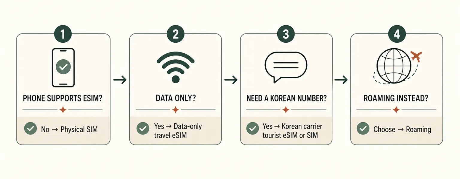 Korea eSIM quick decision guide comparing phone eSIM support, data-only use, Korean phone number needs, physical SIM, and roaming.