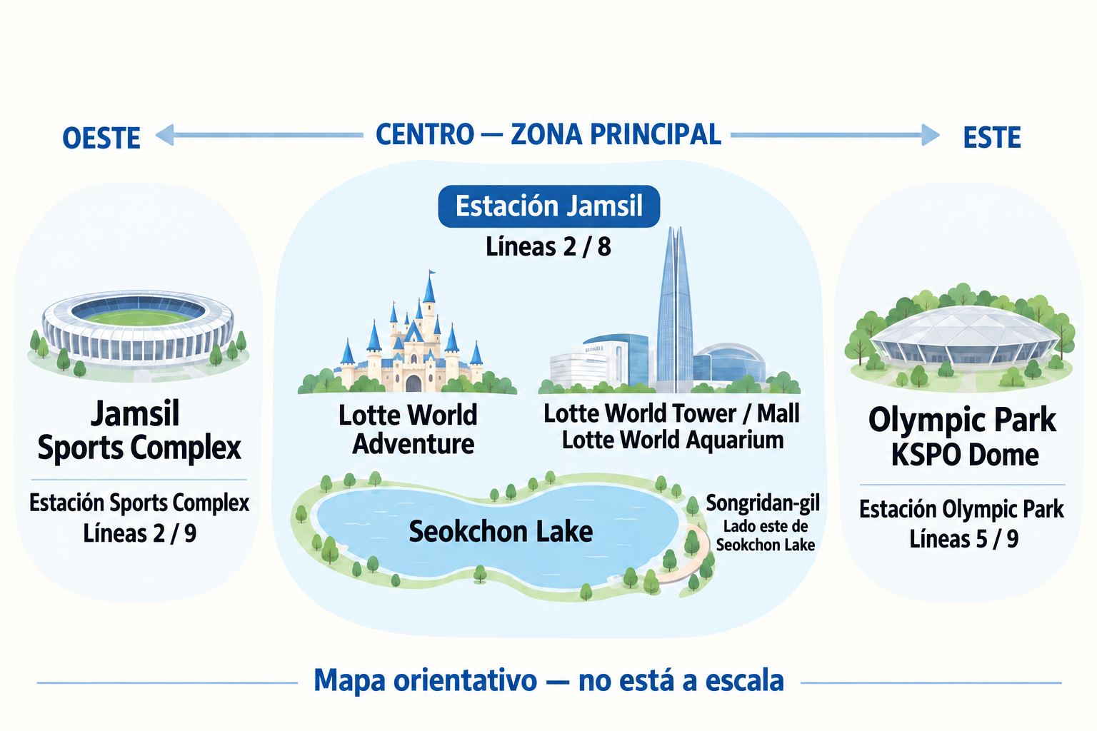 Mapa de orientación de Jamsil: Lotte World y lago Seokchon entre Jamsil Sports Complex y Olympic Park.