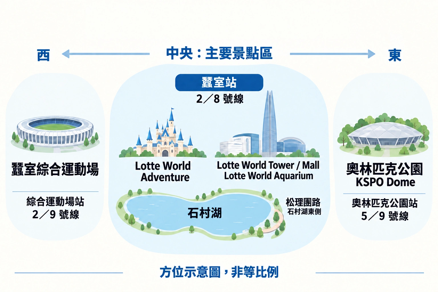 蠶室方位圖，標示位於蠶室綜合運動場與奧林匹克公園之間的 Lotte World、石村湖主要區塊。