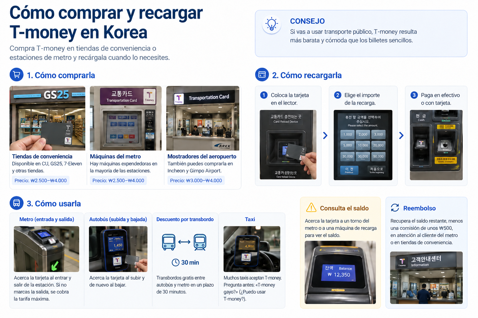 Infografía para comprar, recargar y usar T-money en Corea del Sur