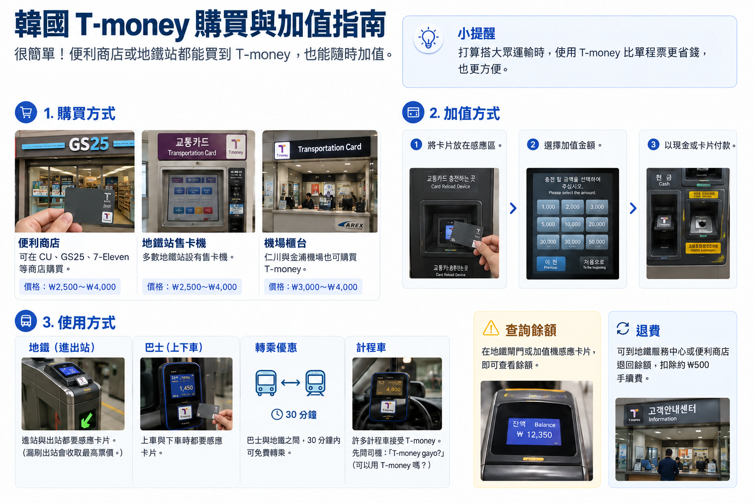 說明在韓國如何購買、儲值與使用 T-money 的資訊圖