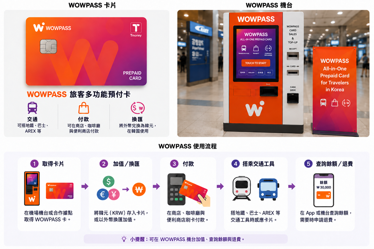 韓國外國旅客使用 WOWPASS 卡片、機器與操作流程指南