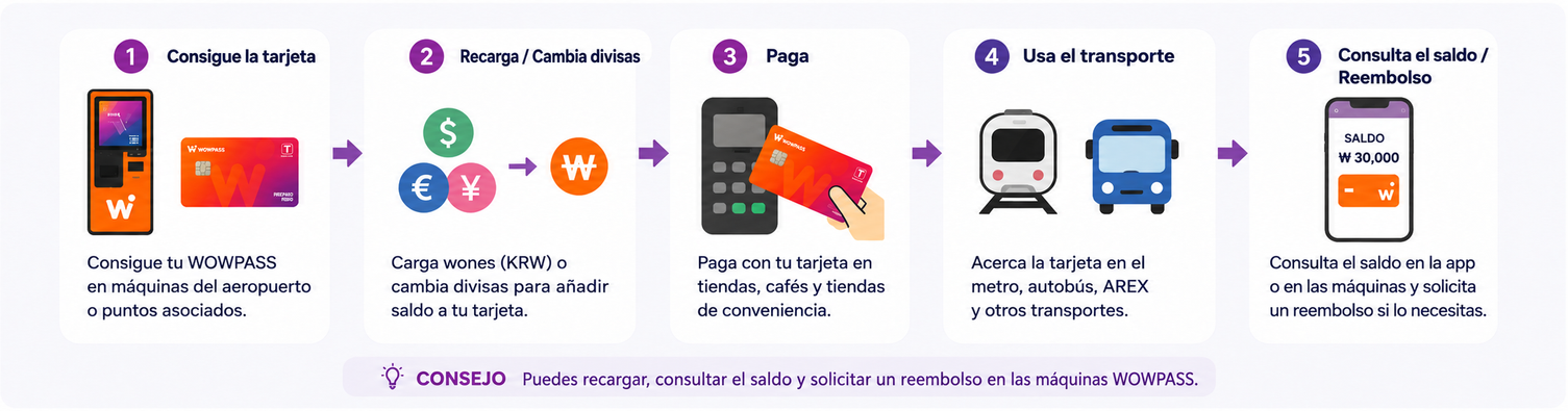 Cómo conseguir, recargar y usar WOWPASS en Corea del Sur