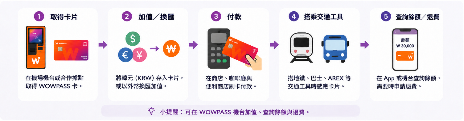 在韓國取得、儲值與使用 WOWPASS 的方法